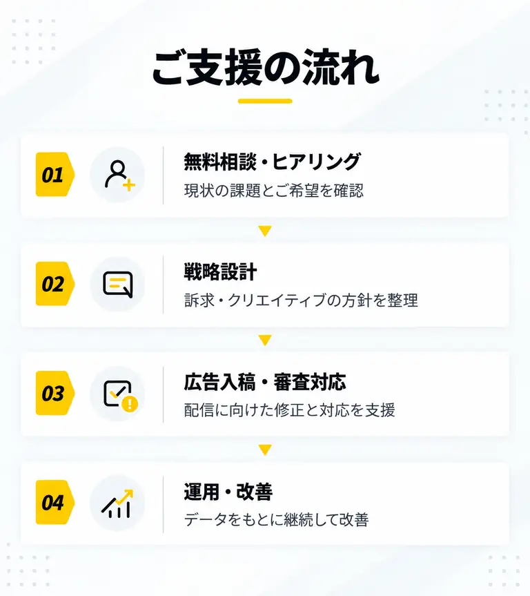 ご支援の流れ。1 無料相談・ヒアリング：現状の課題とご希望を確認。2 戦略設計：訴求・クリエイティブの方針を整理。3 広告入稿・審査対応：配信に向けた修正と対応を支援。4 運用・改善：データをもとに継続して改善。